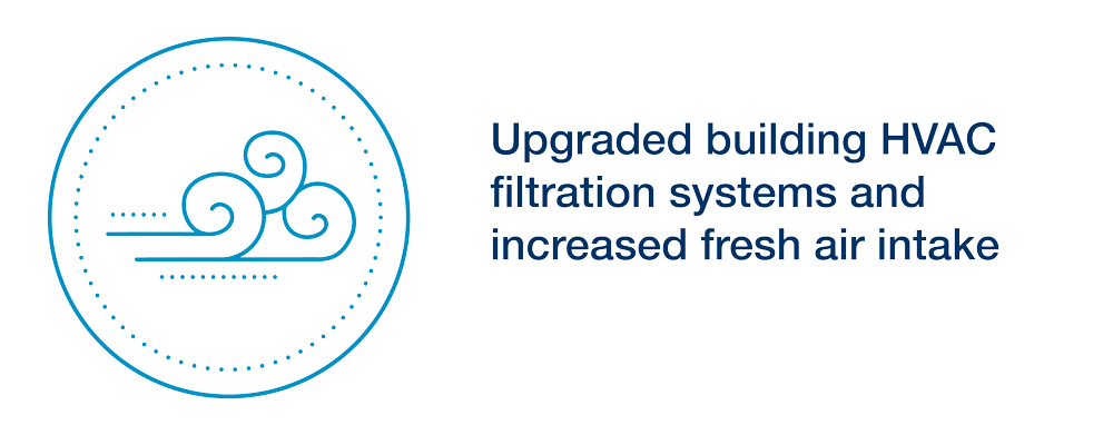 Upgraded building HVAC systems and increased fresh air intake